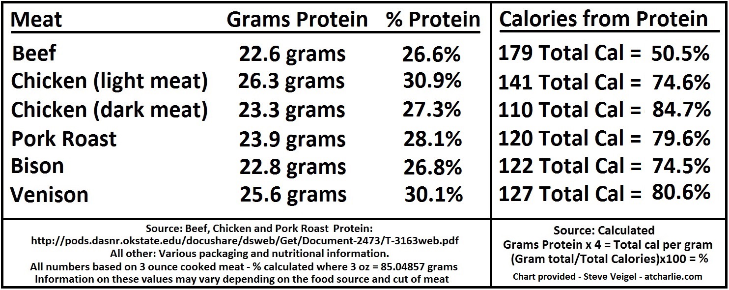 Protein Per Ounce Chart